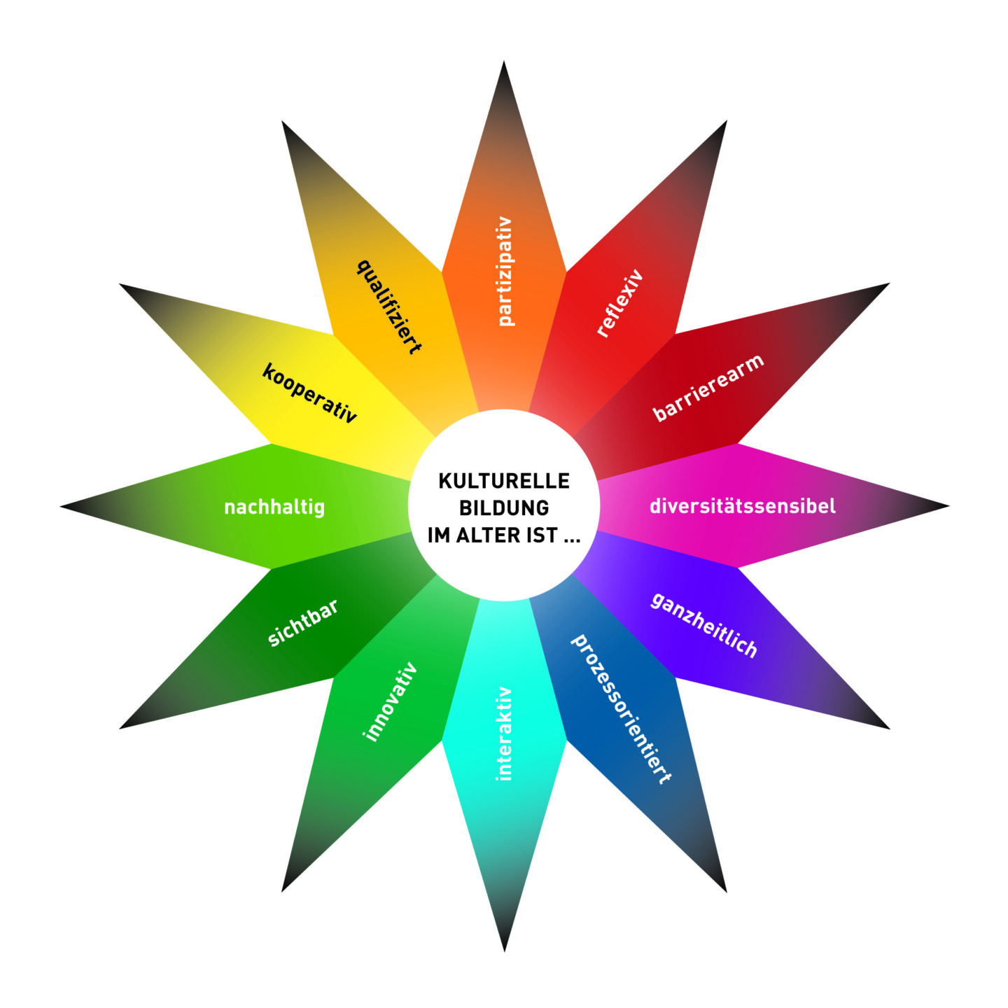 Ein bunter Stern mit 12 Strahlen und einem weißen Zentrum. Im Zentrum steht „Kulturelle Bildung im Alter ist ...“. Die Strahlen sind im Uhrzeigersinn auf 12 Uhr beginnend beschriftet mit: „partizipativ, reflexiv, barrierearm, diversitätssensibel, ganzheitlich, prozessorientiert, interaktiv, innovativ, sichtbar, nachhaltig, kooperativ, qualifiziert“.
