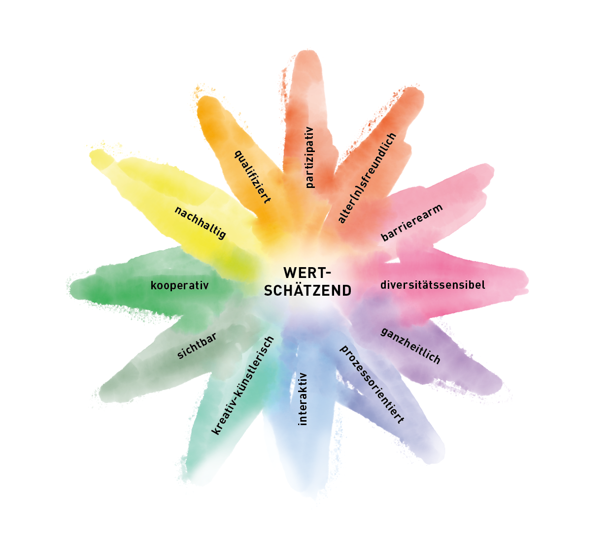 Der kubia-Qualitätsstern präsentiert in zwölf, kräftig bunt quarellierten Strahlen die Qualitätsdimensionen der Kulturgeragogik. Im Zentrum steht die Wertschätzung.